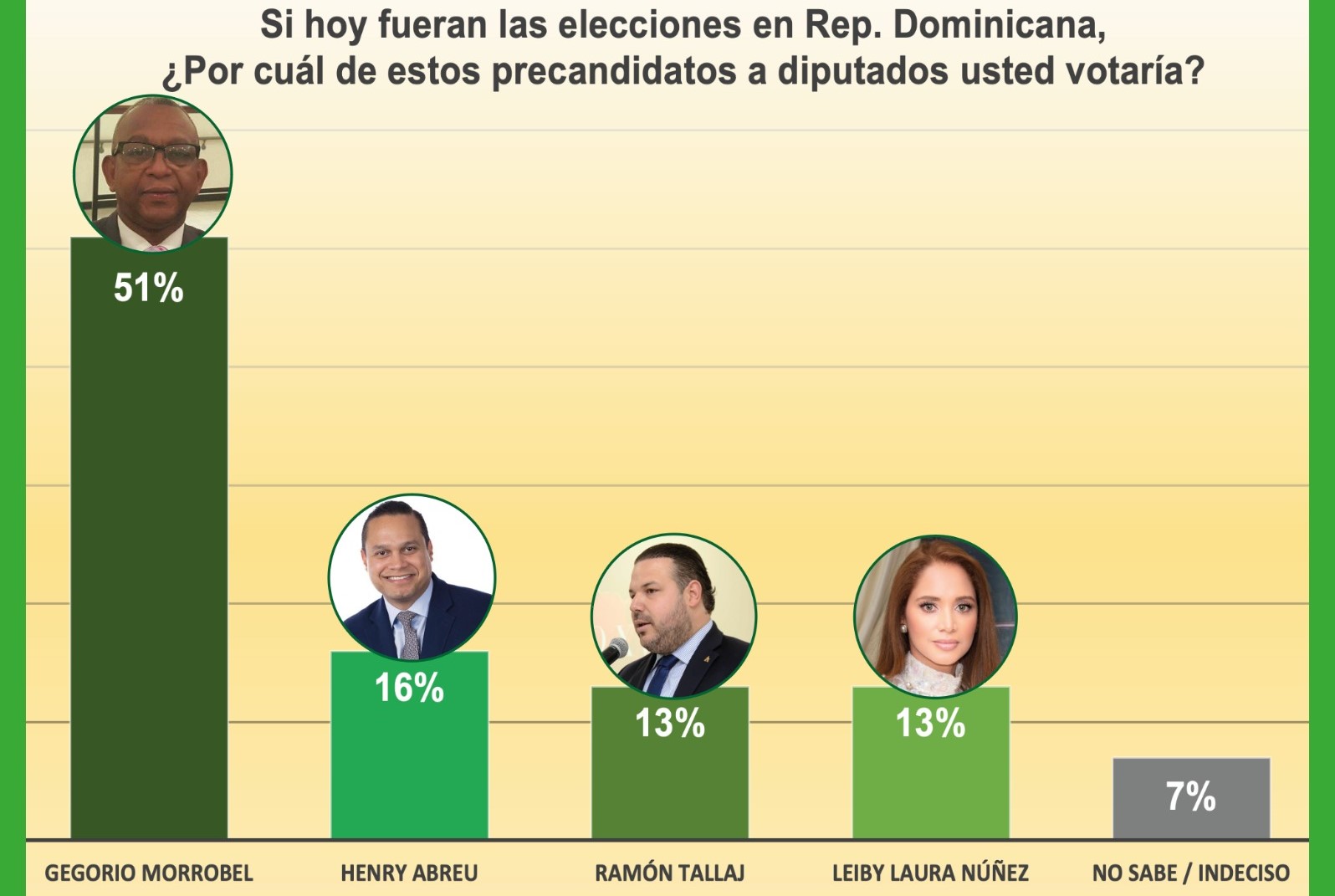 Morrobel encabeza preferencia aspirantes diputado FP con 51%