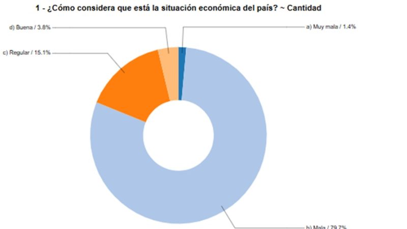 79.7% dominicanos piensa que situación económica RD es mala