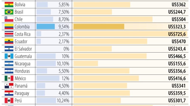 Así quedó con las alzas el salario mínimo para cada país de América Latina.