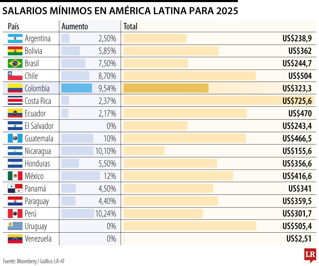 Así quedó con las alzas el salario mínimo para cada país de América Latina.
