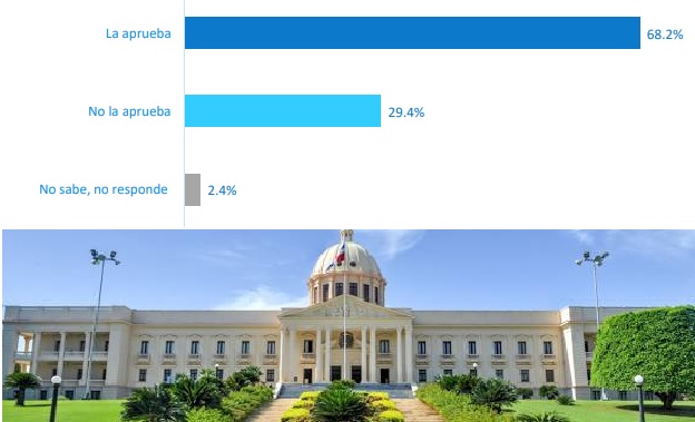 Markestrategia:Dominicanos valoran gestión de gobierno de Abinader en un 68.2%