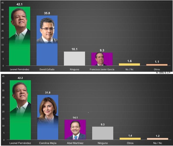 Encuesta: Leonel Fernández por encima de todos con 42.1% frente a David Collado con un 35.8% y Carolina Mejía 31.8%
